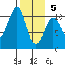 Reid Bay tide chart for Friday, February 5, 2021