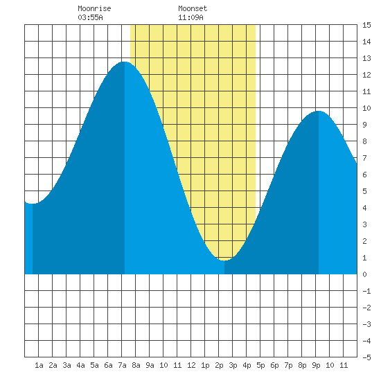Reid Bay tide chart for Saturday, February 6, 2021