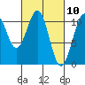 Reid Bay tide chart for Wednesday, March 10, 2021