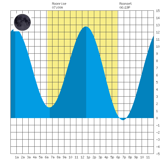 Reid Bay tide chart for Saturday, March 13, 2021