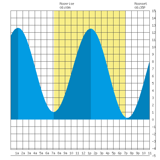 Reid Bay tide chart for Sunday, March 14, 2021