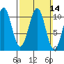 Reid Bay tide chart for Sunday, March 14, 2021