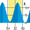 Reid Bay tide chart for Monday, March 1, 2021