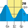 Reid Bay tide chart for Saturday, March 20, 2021