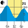 Reid Bay tide chart for Sunday, March 21, 2021