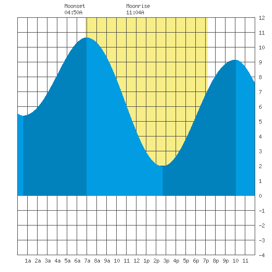 Reid Bay tide chart for Monday, March 22, 2021