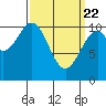 Reid Bay tide chart for Monday, March 22, 2021