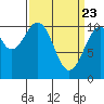 Reid Bay tide chart for Tuesday, March 23, 2021