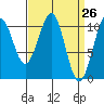 Reid Bay tide chart for Friday, March 26, 2021