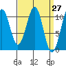 Reid Bay tide chart for Saturday, March 27, 2021