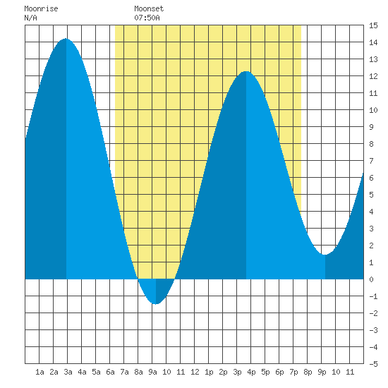 Reid Bay tide chart for Wednesday, March 31, 2021