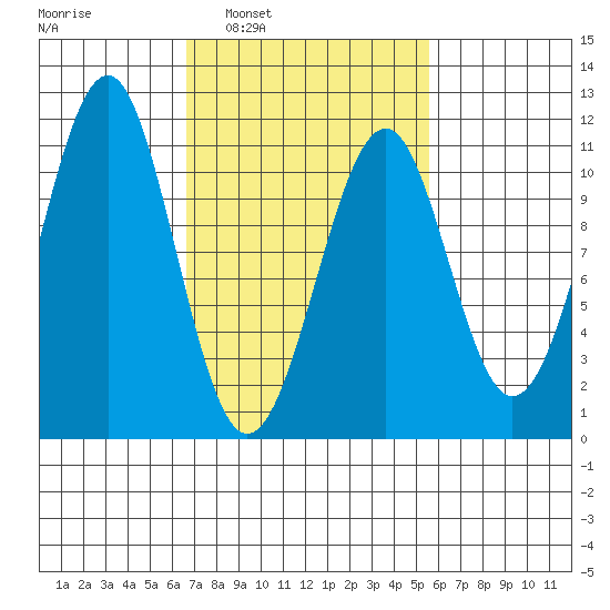 Reid Bay tide chart for Wednesday, March 3, 2021