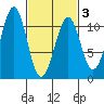 Reid Bay tide chart for Wednesday, March 3, 2021