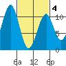 Reid Bay tide chart for Thursday, March 4, 2021