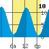 Reid Bay tide chart for Saturday, April 10, 2021