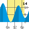 Reid Bay tide chart for Wednesday, April 14, 2021