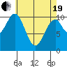 Reid Bay tide chart for Monday, April 19, 2021