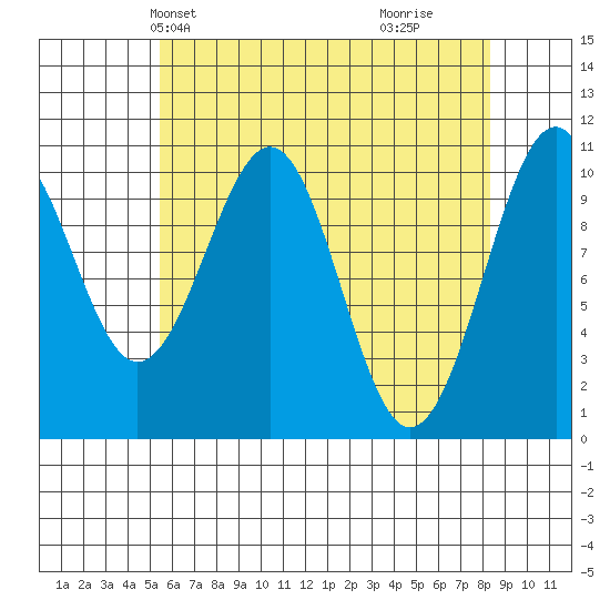 Reid Bay tide chart for Friday, April 23, 2021