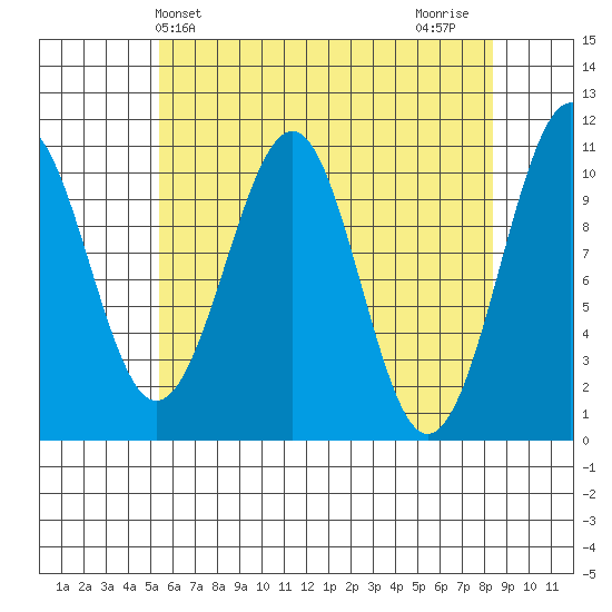 Reid Bay tide chart for Saturday, April 24, 2021