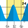 Reid Bay tide chart for Saturday, April 24, 2021