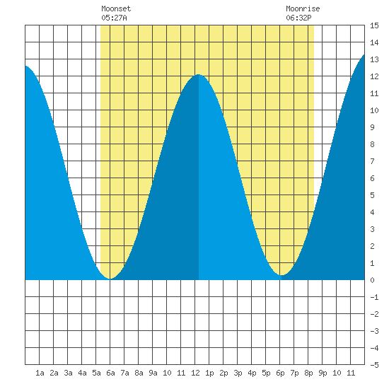 Reid Bay tide chart for Sunday, April 25, 2021