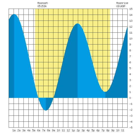 Reid Bay tide chart for Tuesday, April 27, 2021