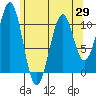 Reid Bay tide chart for Thursday, April 29, 2021