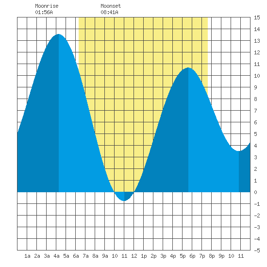 Reid Bay tide chart for Friday, April 2, 2021