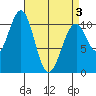 Reid Bay tide chart for Saturday, April 3, 2021