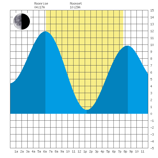 Reid Bay tide chart for Sunday, April 4, 2021