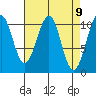 Reid Bay tide chart for Friday, April 9, 2021