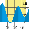 Reid Bay tide chart for Thursday, May 13, 2021