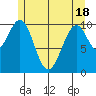 Reid Bay tide chart for Tuesday, May 18, 2021