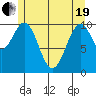 Reid Bay tide chart for Wednesday, May 19, 2021