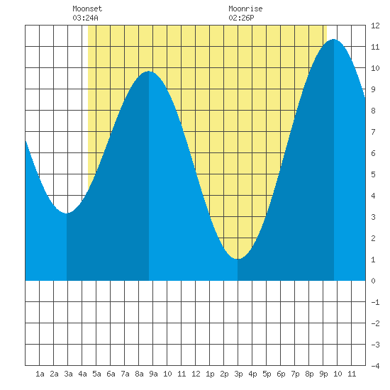 Reid Bay tide chart for Friday, May 21, 2021