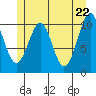 Reid Bay tide chart for Saturday, May 22, 2021
