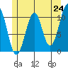 Reid Bay tide chart for Monday, May 24, 2021