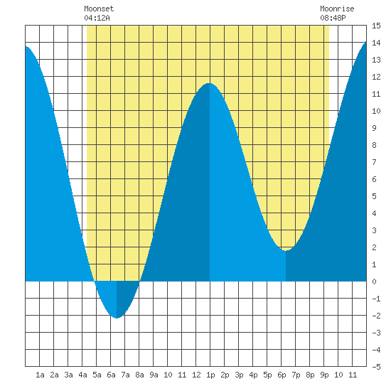 Reid Bay tide chart for Tuesday, May 25, 2021
