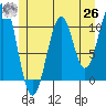 Reid Bay tide chart for Wednesday, May 26, 2021