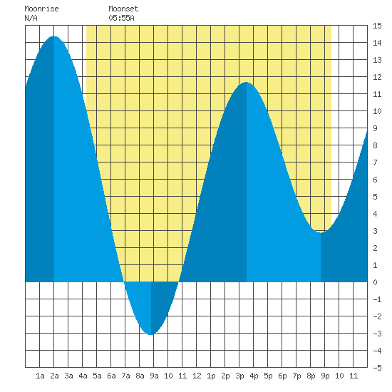 Reid Bay tide chart for Friday, May 28, 2021