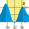 Reid Bay tide chart for Sunday, May 2, 2021