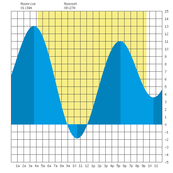 Reid Bay tide chart for Sunday, May 30, 2021