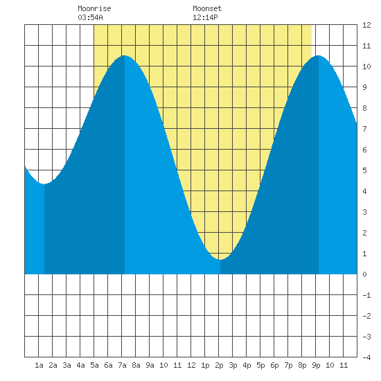 Reid Bay tide chart for Tuesday, May 4, 2021