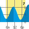 Reid Bay tide chart for Friday, May 7, 2021