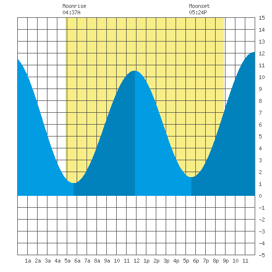 Reid Bay tide chart for Saturday, May 8, 2021