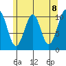 Reid Bay tide chart for Saturday, May 8, 2021