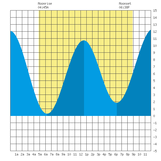 Reid Bay tide chart for Sunday, May 9, 2021