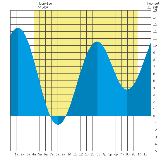 Reid Bay tide chart for Friday, June 11, 2021