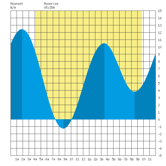 Reid Bay tide chart for Saturday, June 12, 2021