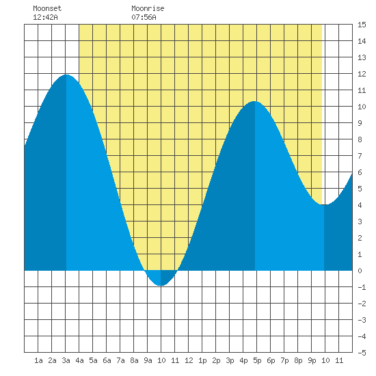 Reid Bay tide chart for Monday, June 14, 2021